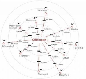 distances